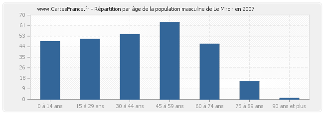 Répartition par âge de la population masculine de Le Miroir en 2007